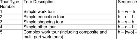 Image result for Classifications Ofn Tour Operations