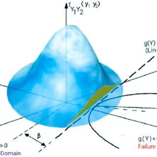 First Order Reliability Method Form Solving in Excel 的图像结果