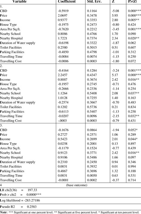 Multinomial Regression 的图像结果