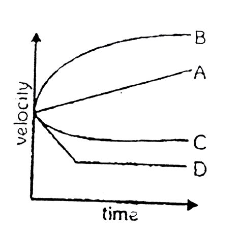 A small ball is left in a viscous liquid form very much height correct ...