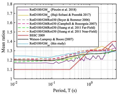 Correction Factors to Account for Seismic Directionality Effects: Case ...