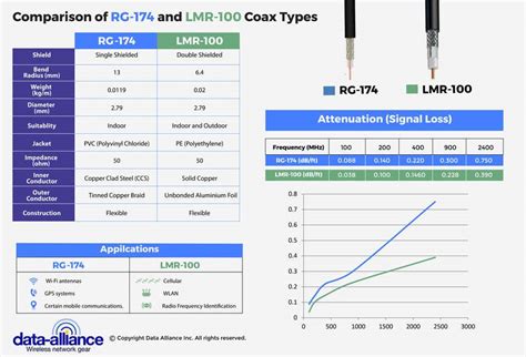 Entry #140 by avijitdasavi for Infographic: Comparison of RG-174 and ...