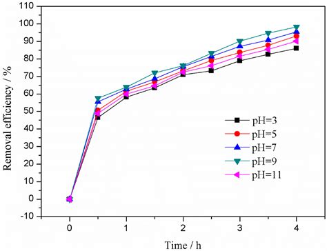 Preparation and Characterization of Porous Ti/SnO2–Sb2O3/PbO2 ...