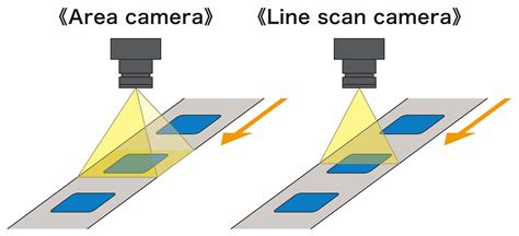 Image result for Line Scan Camera