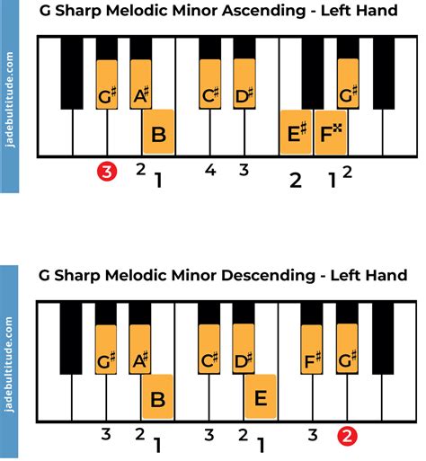 Melodic Minor Chords Piano at Sean Swick blog