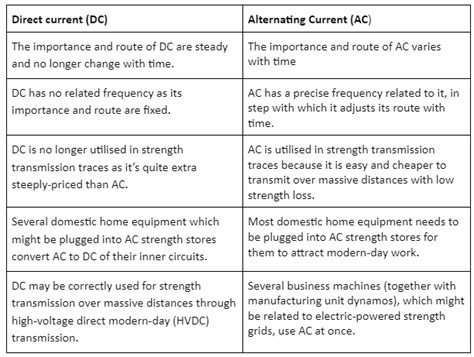Difference Between Alternating Direct Current 的图像结果