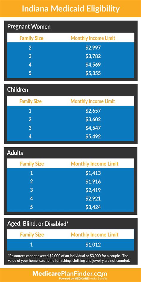 Indiana Medicaid: Ultimate Consumer Guide | Medicare Plan Finder