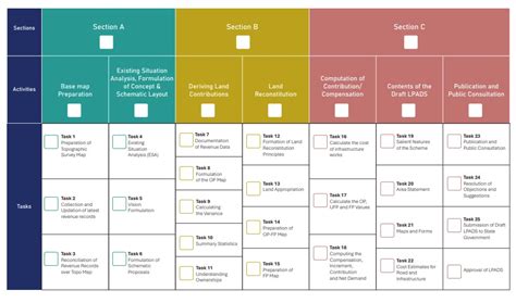 Land Pooling and Area Development Scheme in Tamil Nadu | CEPT Research ...