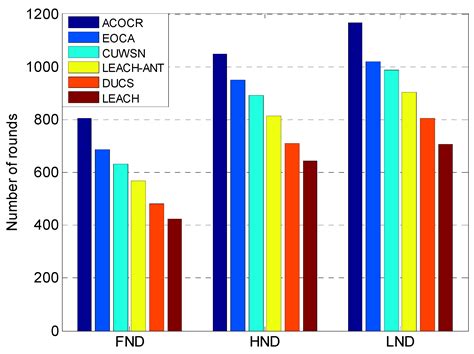 A Clustering Routing Algorithm Based on Improved Ant Colony ...