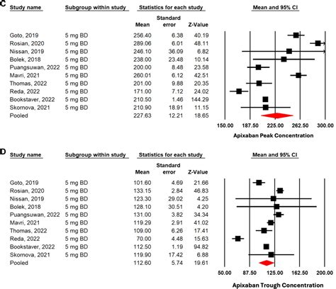 Peak and trough concentrations of apixaban and rivaroxaban in adult ...