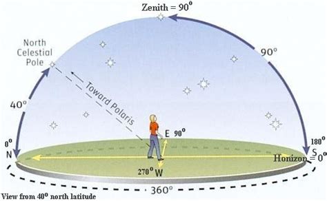 Local Sidereal Time 的图像结果