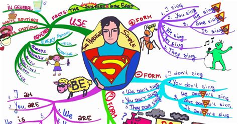 Present Simple Mind Map 的图像结果
