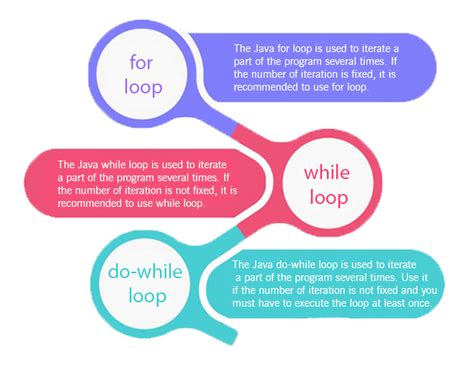 Image result for Java Loop Types