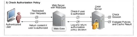 Image result for Oracle OAM Tutorial
