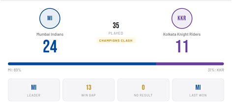 IPL 2026: Is KKR the perfect team to break Mumbai Indians' opening ...