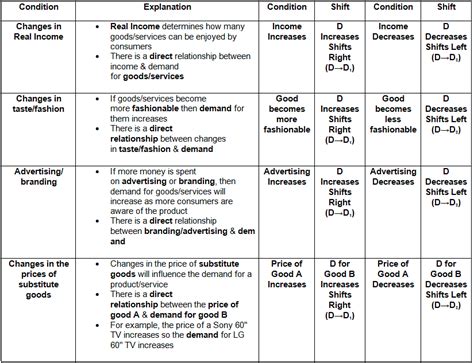 Conditions of Demand - Economics for GCSE/IGCSE - Class 10 PDF Download