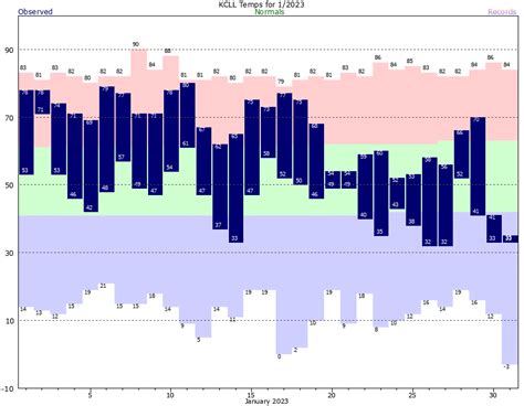 Climate Graphs - College Station