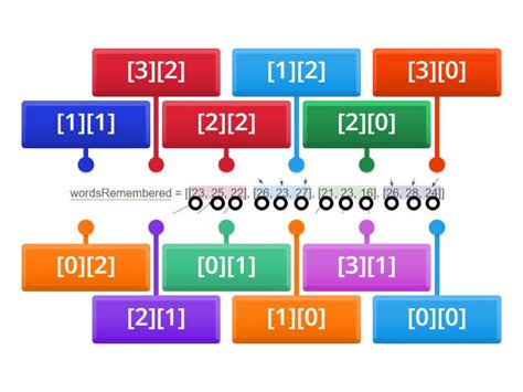 Image result for 2D Array Indexes Java