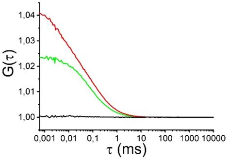 Live Cell FRET Imaging Reveals Amyloid β-Peptide Oligomerization in ...