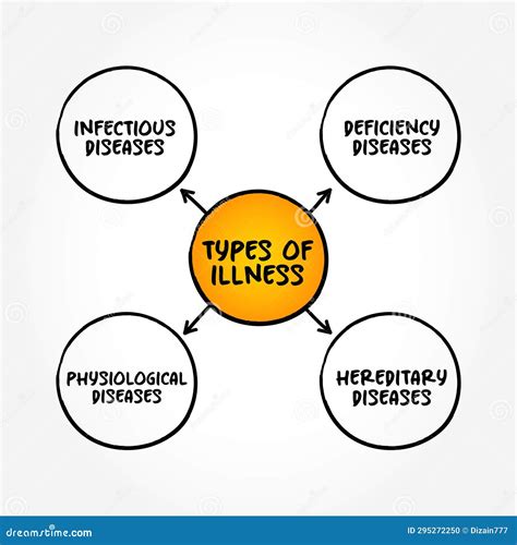 Types of Illness (disease or Period of Sickness Affecting the Body or Mind) Mind Map Text ...