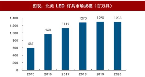 2020年中国照明行业发展现状及发展趋势预测「图」_趋势频道-华经情报网