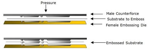 Image result for Embossing Process