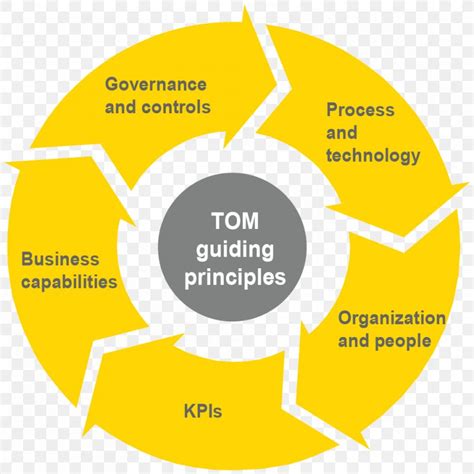 Image result for Digital Target Operating Model