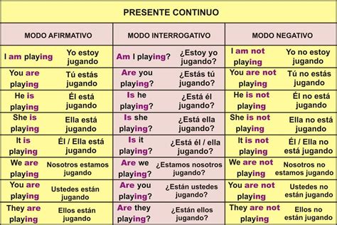 Presente Continuo en Inglés
