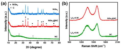 Modification of NiSe2 Nanoparticles by ZIF-8-Derived NC for Boosting ...
