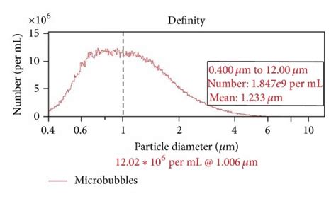 Image result for Definity Microbubbles