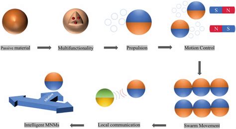 Application of Micro/Nanomotors in Environmental Remediation: A Review