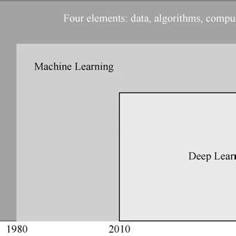 Image result for Artificial Intelligence Machine Learning Deep Learning