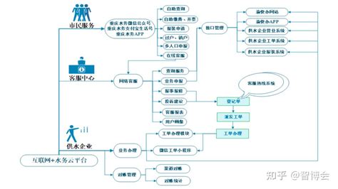 重庆水务集团“互联网+水务云”平台 重磅发布，助力客户服务提档升级 - 知乎