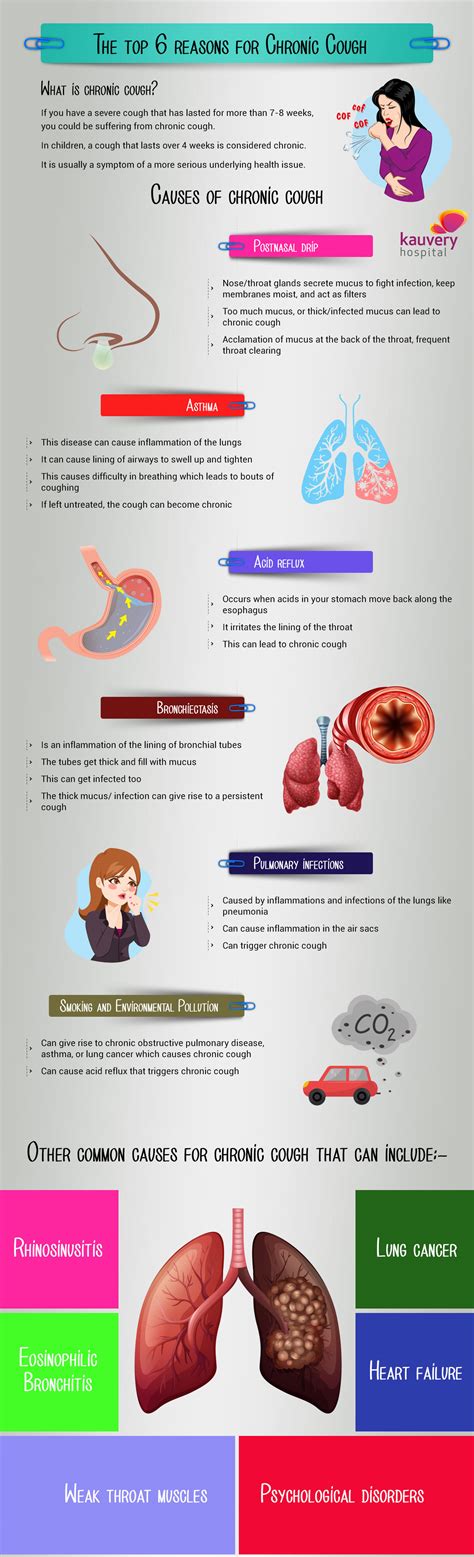 The top 6 reasons for Chronic Cough