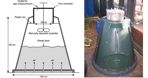 | Methane Emissions of Daily Dump’s Khamba Home Composting Product