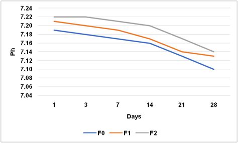 Fig. 2: The pH changes of 0.5% chloramphenicol eye drops over storage ...