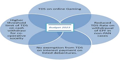 TDS Rate Chart for FY 2023-2024 (AY 2024-2025)