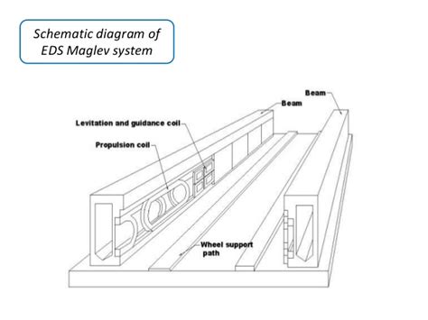 Image result for Maglev Train Drawing