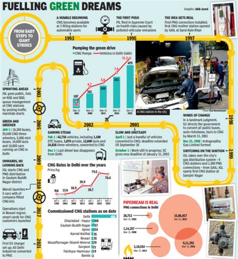 25 Yrs Of Ensuring Delhi Never Runs Out Of Gas - Indraprastha Gas ...