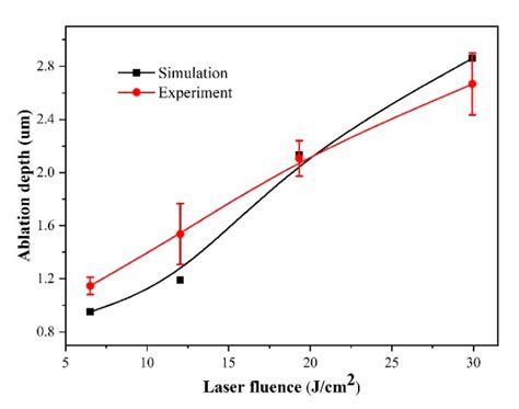 Numerical Simulation on Pulsed Laser Ablation of the Single-Crystal ...
