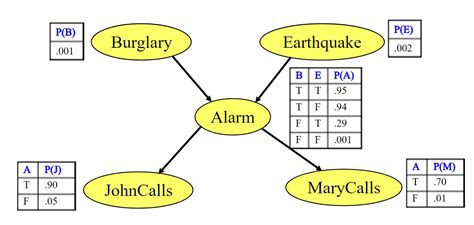 Image result for Bayesian Network Analysis Python