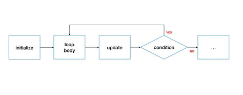 What Is Loop in Programme 的图像结果