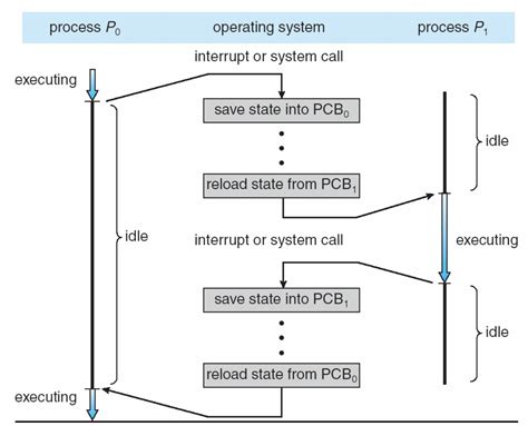 Thread Process Context Switch 的图像结果