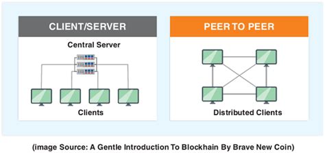 Blockchain Technology adoption trends & Implications for Accountancy ...