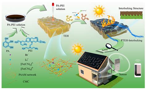 Progress on Material Design and Device Fabrication via Coupling ...