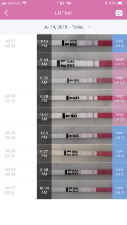 Femometer app- low lh levels? | BabyCenter