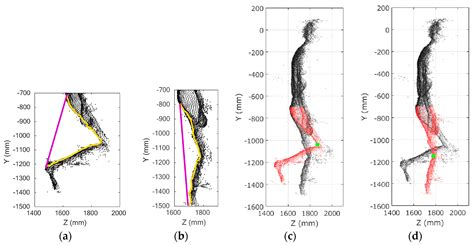 Markerless Knee Joint Position Measurement Using Depth Data during ...