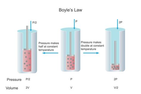 Boyle's Law, Relationship between pressure and volume of gas at ...