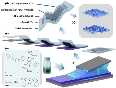 Binary Solvent Engineering Modulates the Microstructure of Stretchable ...
