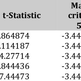 Image result for Second Difference Test Math